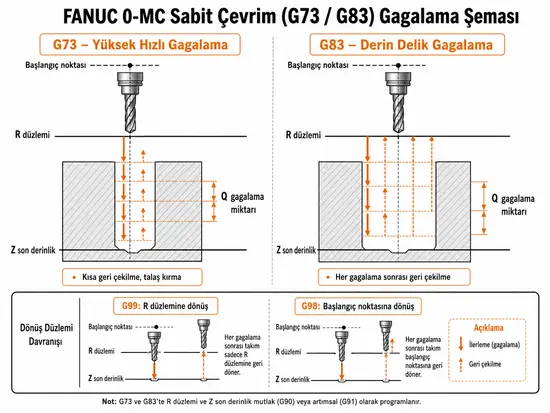 FANUC 0-MC sabit çevrim G73 ve G83 gagalama şeması