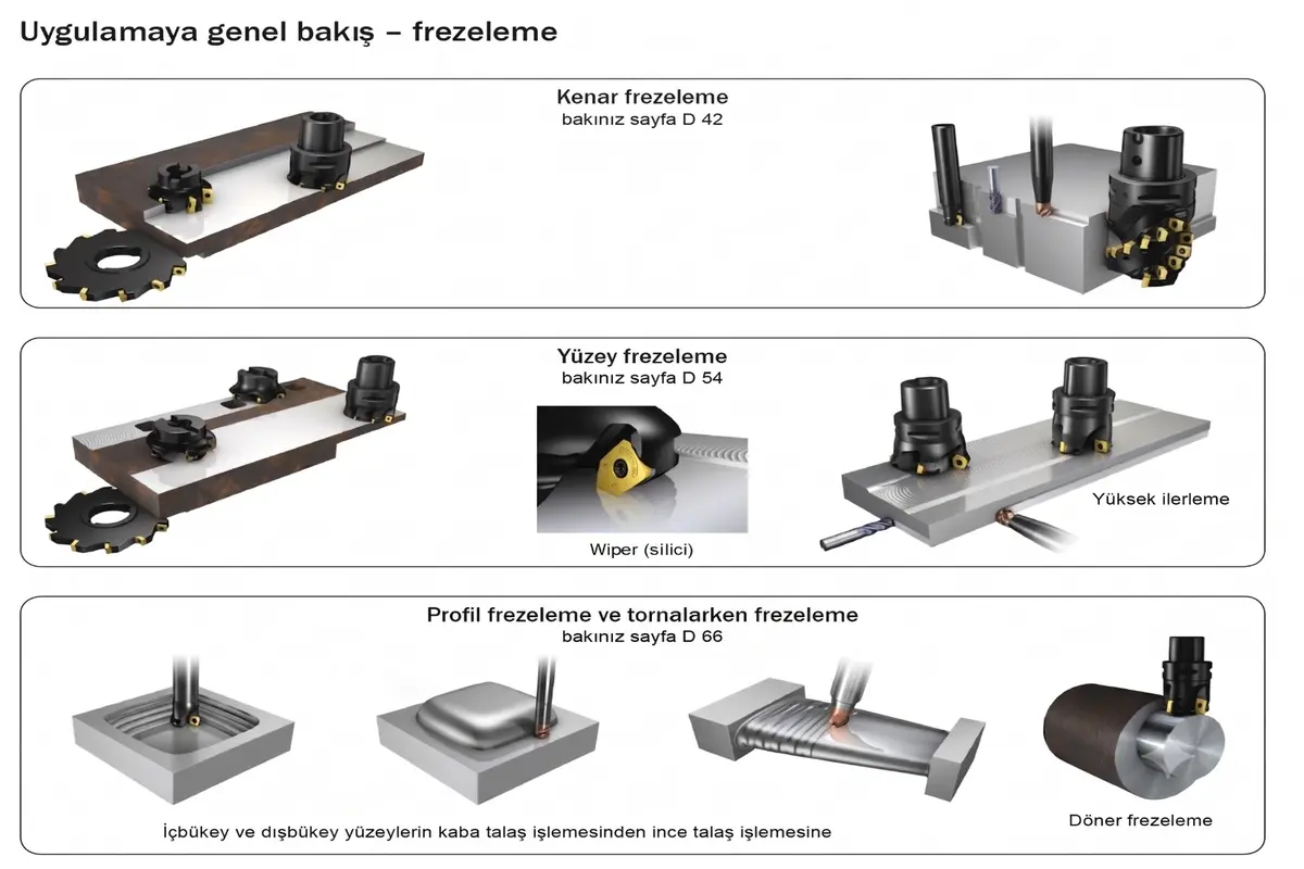 Milling applications side, face, wiper, high feed, profile and turn milling