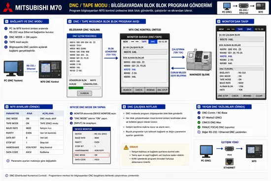 Mitsubishi M70 DNC (tape) modu: bilgisayardan blok blok program gönderme