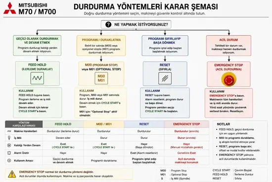 Mitsubishi M70 programı durdurma yöntemleri karar şeması: feed hold, reset, single block ve emergency stop