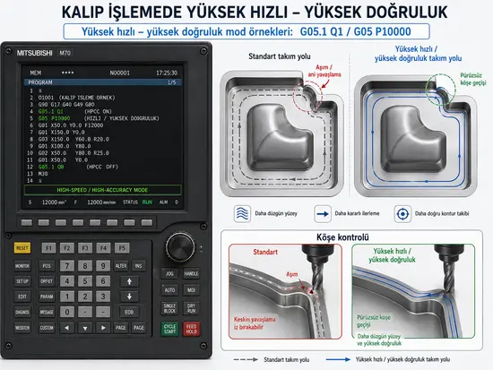 Kalıp işlemede yüksek hızlı, yüksek doğruluk modu: G05 ve G61.1 kontrolü (M70)