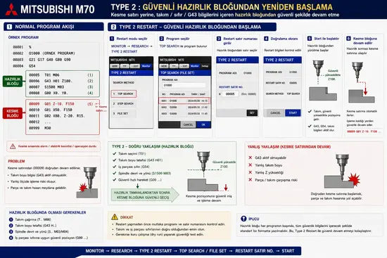 Mitsubishi M70 Type 2 restart: güvenli hazırlık bloğundan yeniden başlama