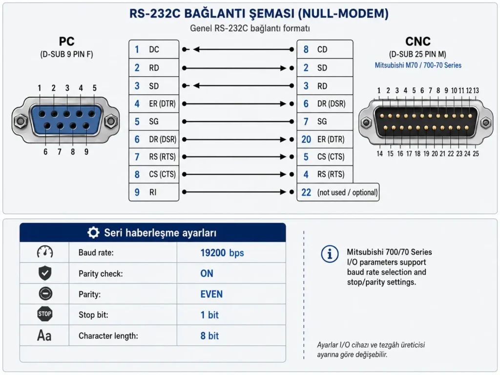 RS-232C null modem bağlantı şeması: PC ile CNC arasında pin bağlantıları ve haberleşme ayarları
