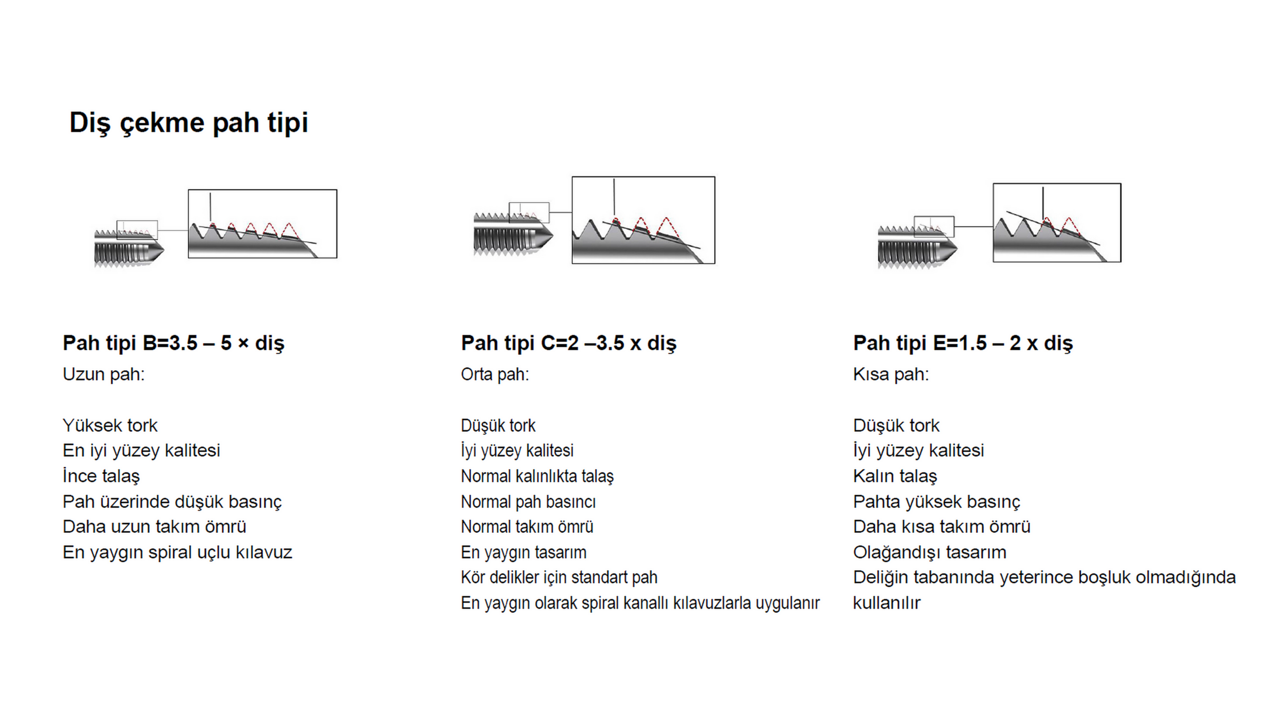 Tap chamfer (lead) types B, C and E — shorter chamfer means more threads engaged, better for blind holes but higher torque.